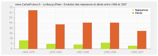 Le Bourg-d'Hem : Evolution des naissances et décès entre 1968 et 2007